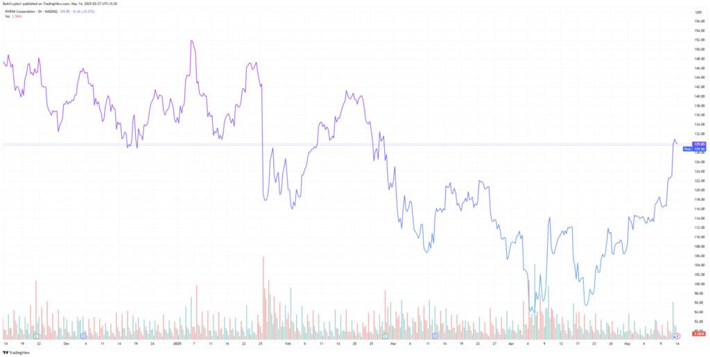 نمودار قیمت سهام انویدیا در سال ۲۰۲۵ - منبع: TradingView